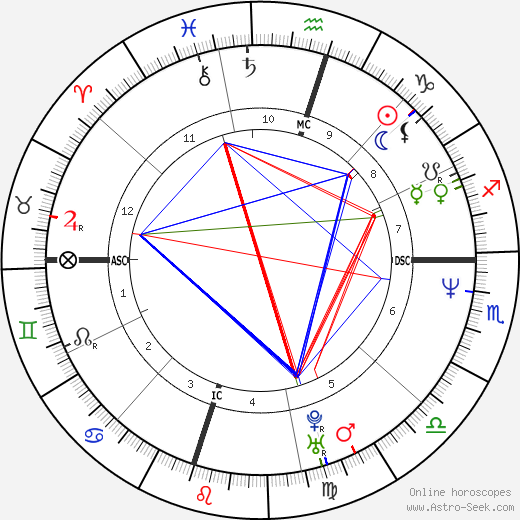 Greg Swindell birth chart, Greg Swindell astro natal horoscope, astrology