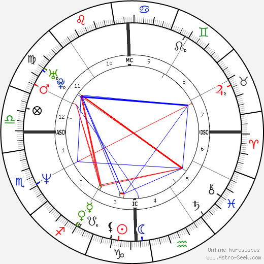 Guy Forget birth chart, Guy Forget astro natal horoscope, astrology