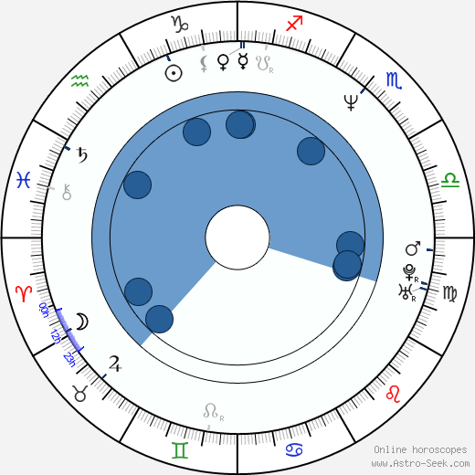 Jessica Nilsson wikipedia, horoscope, astrology, instagram