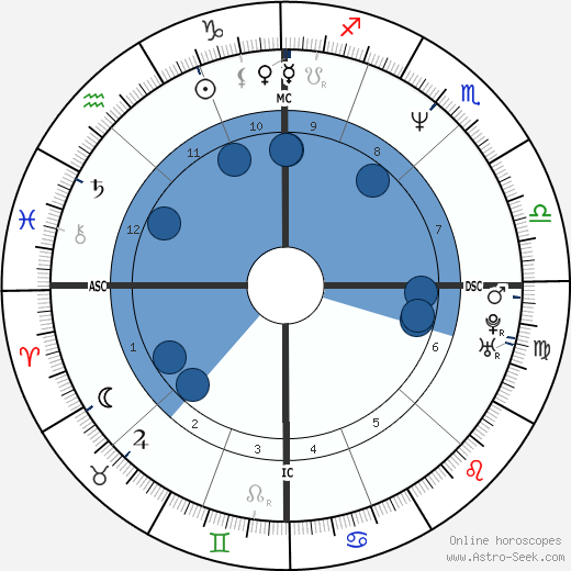 Jim Bathey wikipedia, horoscope, astrology, instagram