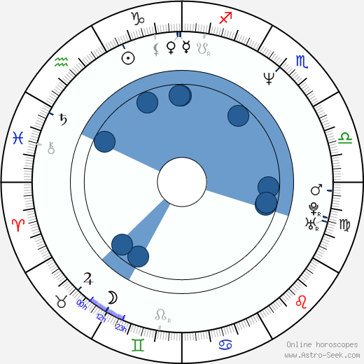 Michael Worth horoscope, astrology, sign, zodiac, date of birth, instagram