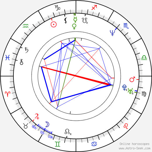 Michael Worth birth chart, Michael Worth astro natal horoscope, astrology