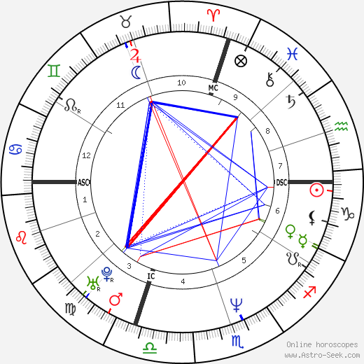 Rob Zombie birth chart, Rob Zombie astro natal horoscope, astrology