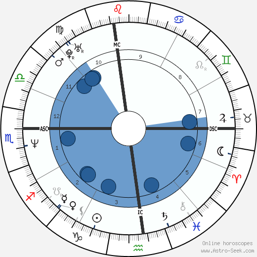 New Astrology Chart