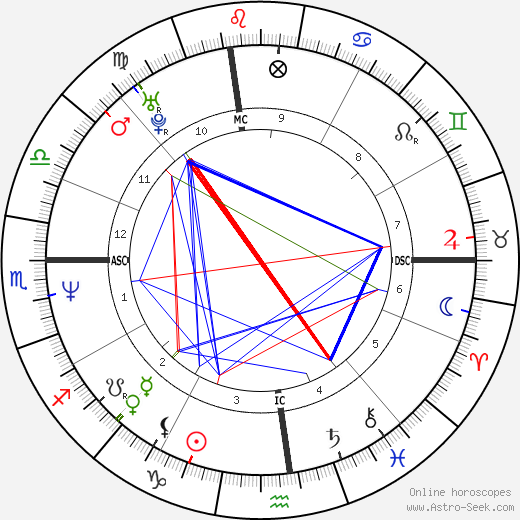 Robert New birth chart, Robert New astro natal horoscope, astrology