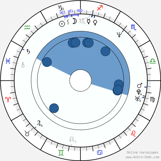 Roman Petrenko Oroscopo, astrologia, Segno, zodiac, Data di nascita, instagram
