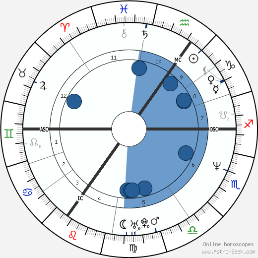 Sophie Helen wikipedia, horoscope, astrology, instagram