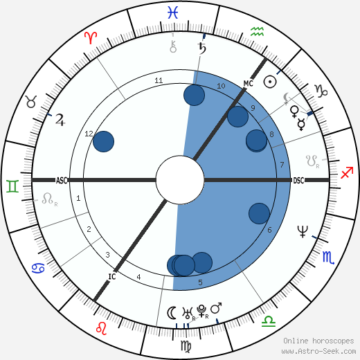 Sophie Helen wikipedia, biography, birth chart, instagram Sophie Helen wikipedia, horoscope, astrology, instagram