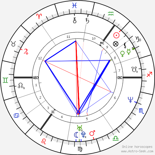 Sophie Helen birth chart, Sophie Helen astro natal horoscope, astrology