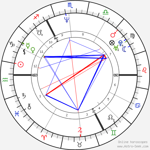 Victoria Sellers birth chart, Victoria Sellers astro natal horoscope, astrology