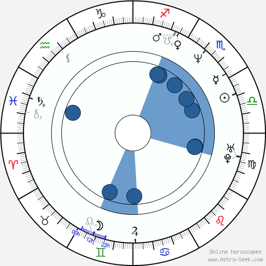 Aleksey Devotchenko wikipedia, horoscope, astrology, instagram