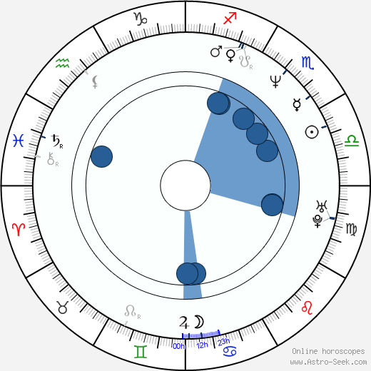 Ann Eleonora Jørgensen horoscope, astrology, sign, zodiac, date of birth, instagram