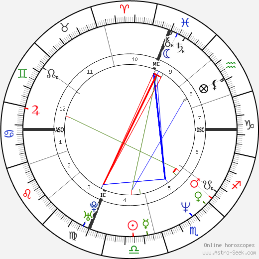 Dale Abbott birth chart, Dale Abbott astro natal horoscope, astrology