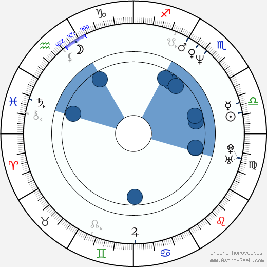 Dragan Jovanović wikipedia, horoscope, astrology, instagram