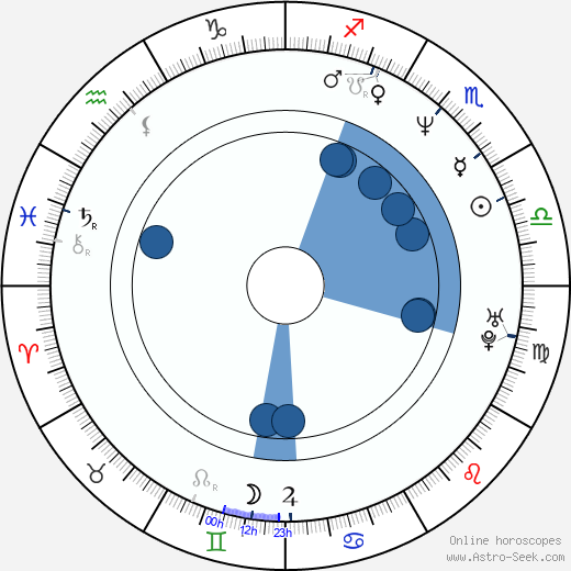 Ewa Blaszczyk horoscope, astrology, sign, zodiac, date of birth, instagram