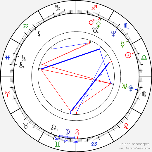 Ewa Blaszczyk birth chart, Ewa Blaszczyk astro natal horoscope, astrology