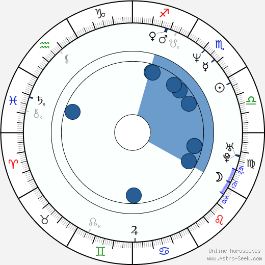 Franz Müller wikipedia, horoscope, astrology, instagram
