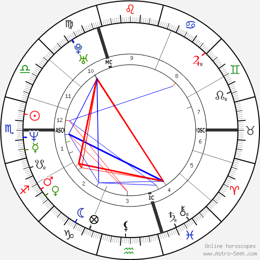 Gavin Rossdale birth chart, Gavin Rossdale astro natal horoscope, astrology