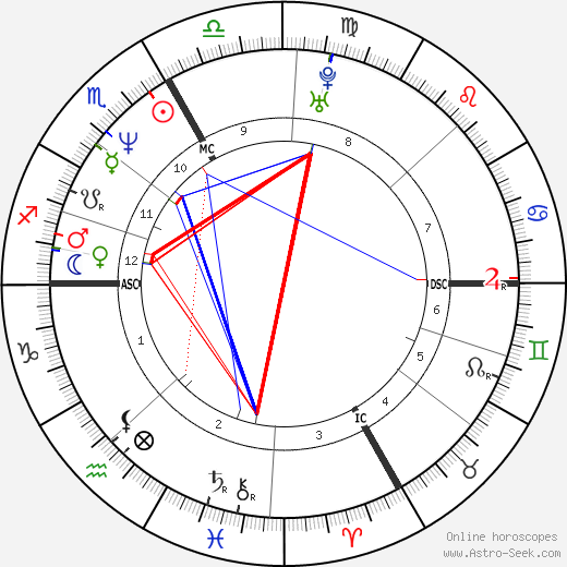 Guenther Huber birth chart, Guenther Huber astro natal horoscope, astrology