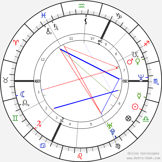 Johan Museeuw birth chart, Johan Museeuw astro natal horoscope, astrology