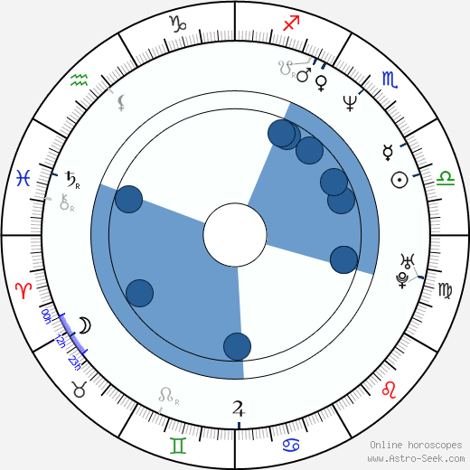 Luke Perry wikipedia, horoscope, astrology, instagram