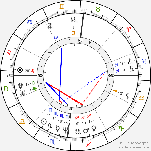 Mathieu Amalric birth chart, biography, wikipedia 2023, 2024