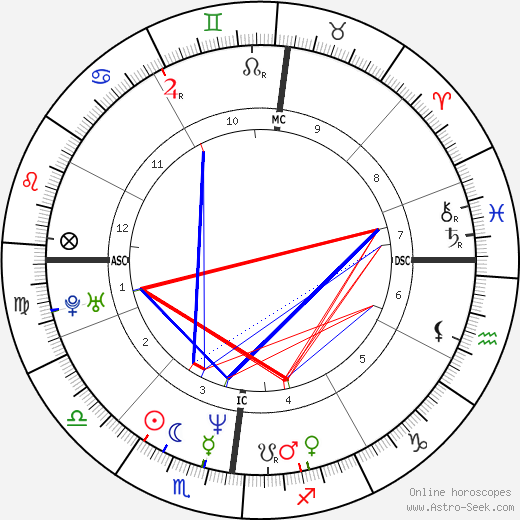 Mathieu Amalric birth chart, Mathieu Amalric astro natal horoscope, astrology