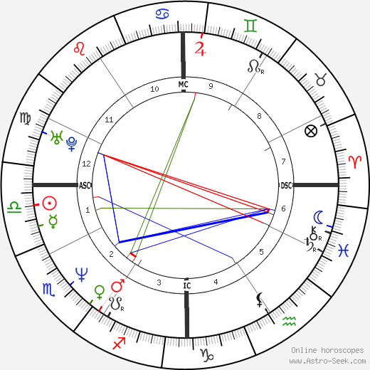 Matt Biondi birth chart, Matt Biondi astro natal horoscope, astrology