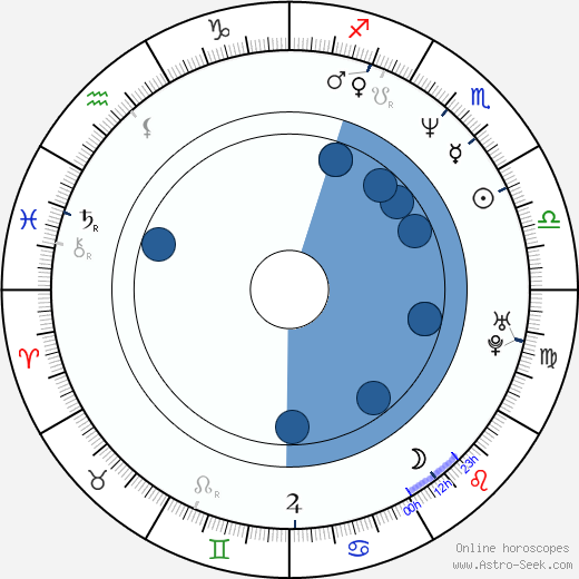 Ralph Eggleston wikipedia, horoscope, astrology, instagram