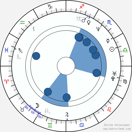 Sisa Sklovská wikipedia, horoscope, astrology, instagram