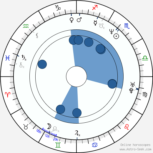 Alexander Adolph wikipedia, horoscope, astrology, instagram