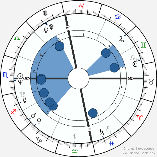 Andrea Dukakis wikipedia, horoscope, astrology, instagram