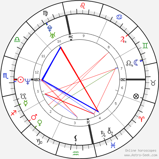 Andrea Dukakis birth chart, Andrea Dukakis astro natal horoscope, astrology