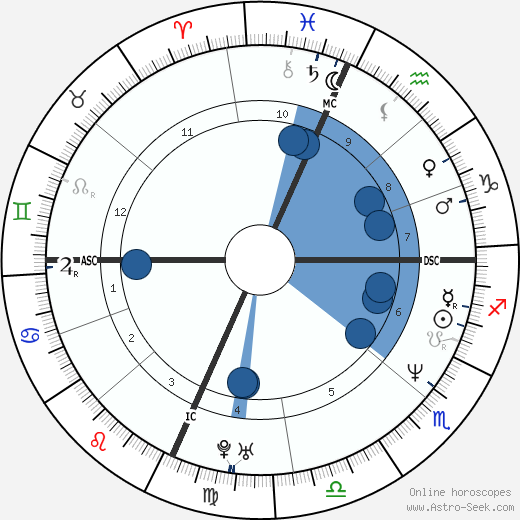 Ben Stiller wikipedia, horoscope, astrology, instagram