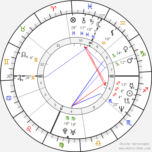 Ben Stiller birth chart, biography, wikipedia 2023, 2024