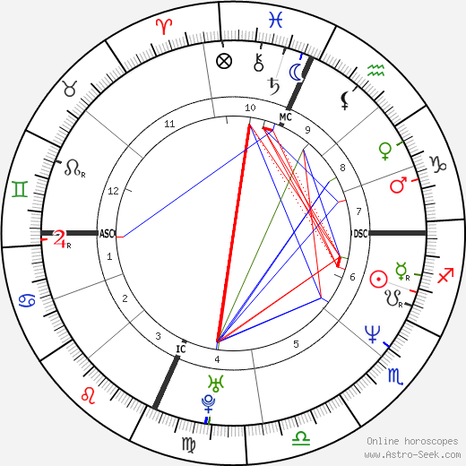 Ben Stiller birth chart, Ben Stiller astro natal horoscope, astrology