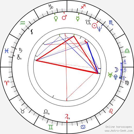 Bernd Angerer birth chart, Bernd Angerer astro natal horoscope, astrology