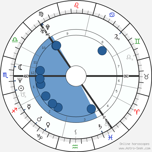 Björk Oroscopo, astrologia, Segno, zodiac, Data di nascita, instagram
