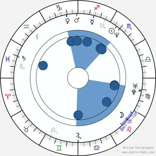 Denise Ames horoscope, astrology, sign, zodiac, date of birth, instagram