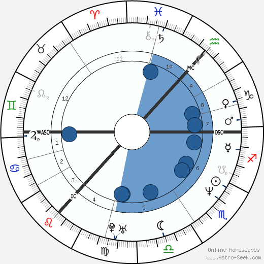 Douglas Henshall wikipedia, horoscope, astrology, instagram