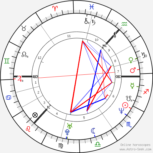 Douglas Henshall birth chart, Douglas Henshall astro natal horoscope, astrology