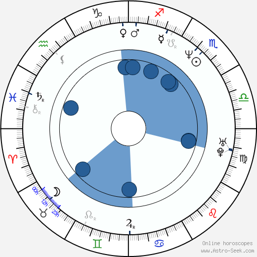 Erin Everly Oroscopo, astrologia, Segno, zodiac, Data di nascita, instagram