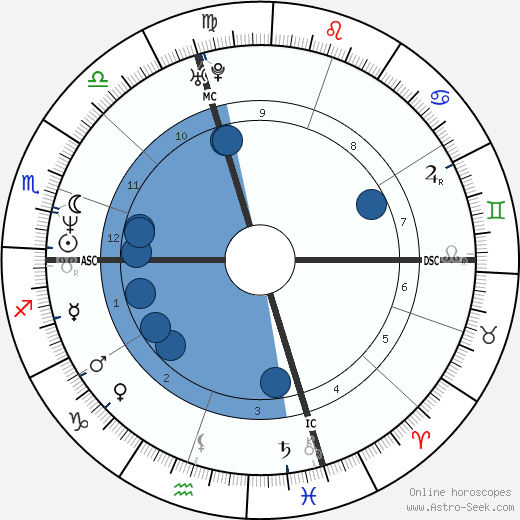 Giuseppe Rivelli wikipedia, horoscope, astrology, instagram