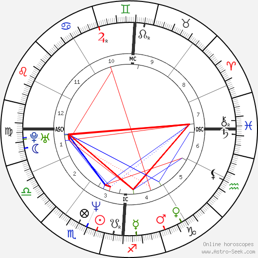 James Hornfischer birth chart, James Hornfischer astro natal horoscope, astrology