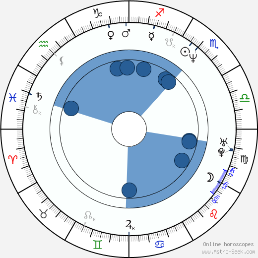 Jonas Åkerlund wikipedia, horoscope, astrology, instagram