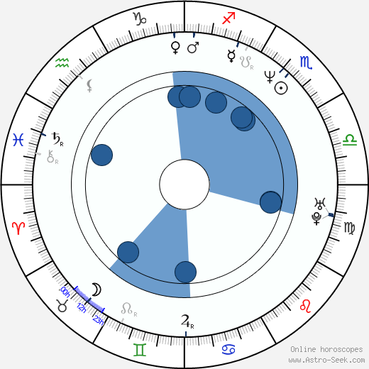 Karoline Eichhorn wikipedia, horoscope, astrology, instagram