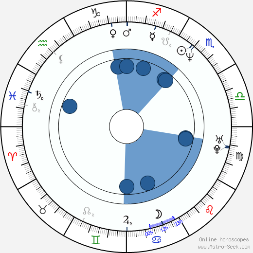 Kevin D. Gamble wikipedia, horoscope, astrology, instagram