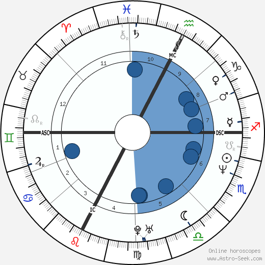 Laurent Blanc Oroscopo, astrologia, Segno, zodiac, Data di nascita, instagram