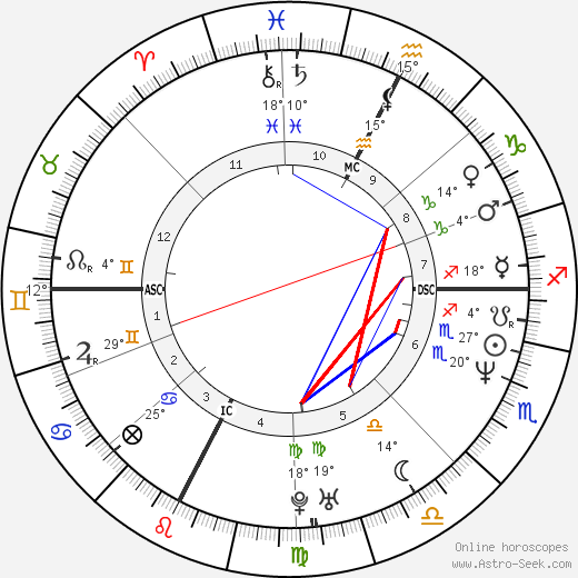 Laurent Blanc birth chart, biography, wikipedia 2024, 2025