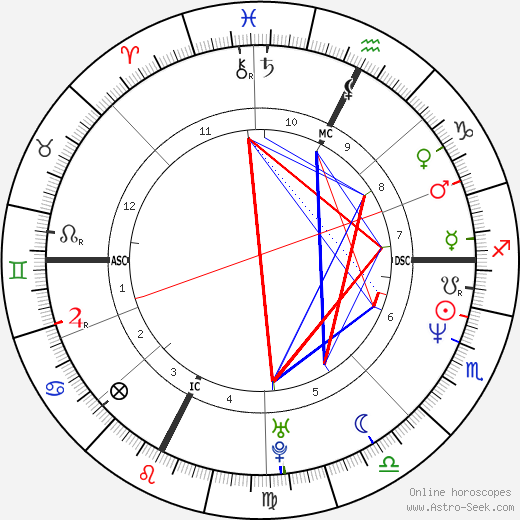 Laurent Blanc birth chart, Laurent Blanc astro natal horoscope, astrology